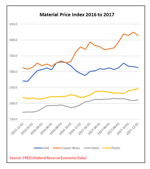 Ptfe Price Chart