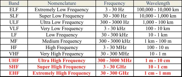 Uhf Vhf Frequency Chart