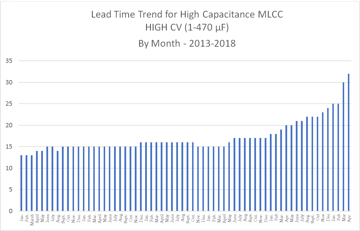 High Capacitance MLCC Lead Time Trends January 2013 to April 2018 Chart