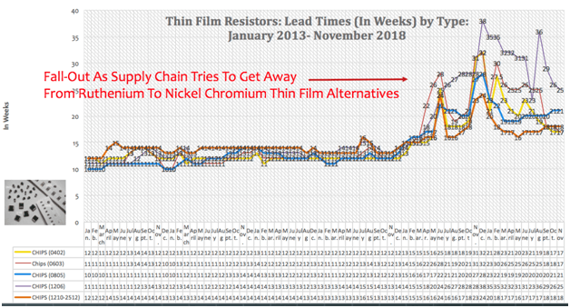 Thin Film Chip Resistor Lead Times by Month (January 2013 to November 2018)