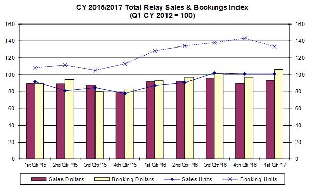 CY 2015/2017 Total Relay Sales and Booking Index