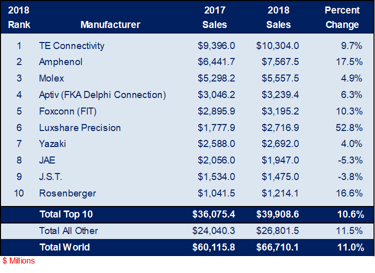Table - Top 10 Connectors Manufacturers Ranked by Worldwide Sales, 2018 vs. 2017
