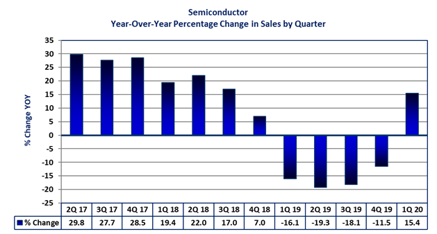 Semiconductor Year-Over-Year Percentage Change in Sales by Quarter