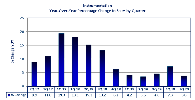 Instrumentation Year-Over-Year Percentage Changes in Sales by Quarter