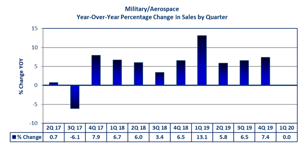 Military/Aerospace Year-Over-Year Percentage Change in Sales by Quarter