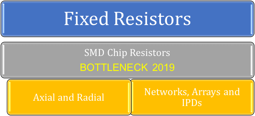 Fixed Linear Resistor Market Breakdown by Sub-Category