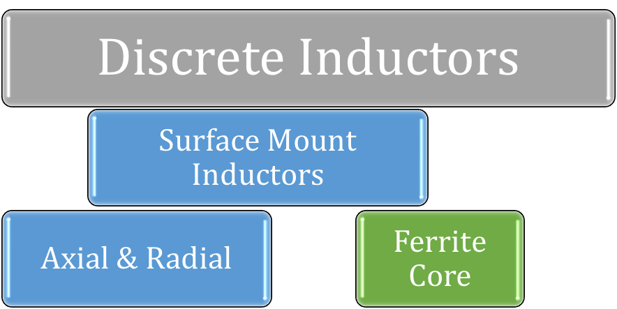 Discrete Inductor Market Breakdown by Sub-Category