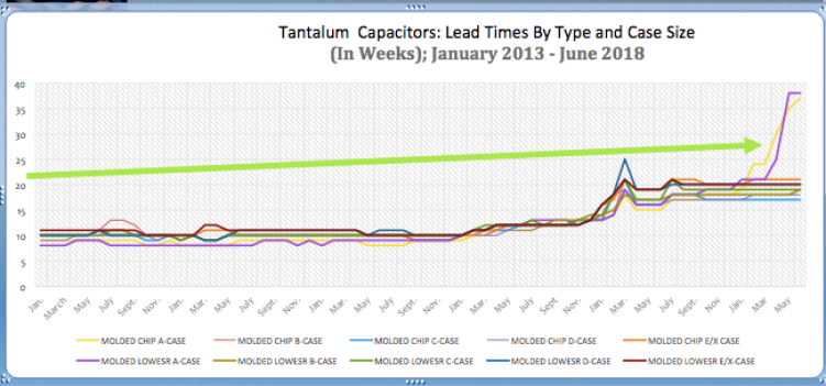 Figure 1.3 Tantalum Capacitor Lead Times: March 2013 to June 2018