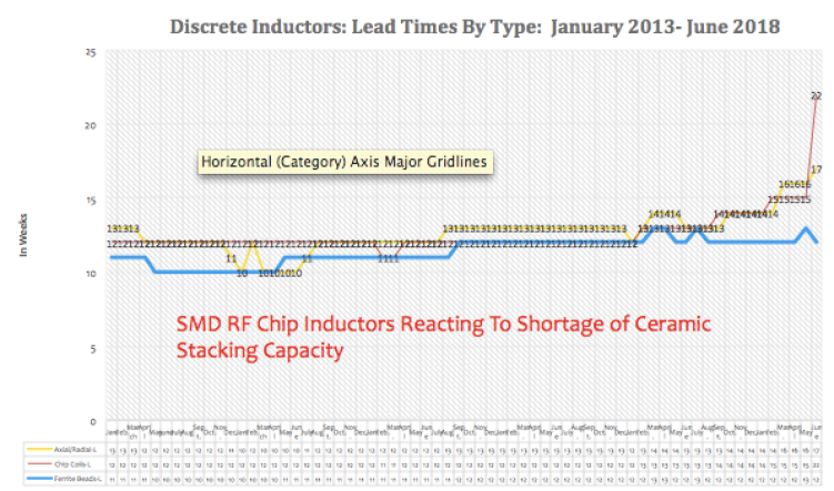 Figure 1.4 Discrete Inductor Lead Times: March 2013 to June 2018 (Showing a Spike in RF Ceramic Chip Lead Times – A Multilayered Ceramic Design)