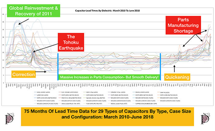 Figure 1.1 - Attached JPEG- 75 Months of Lead Time Data for 29 Types of Capacitors