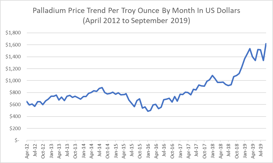 Chart - Nickel Price Trend Per Ton 4/2012–9/2019