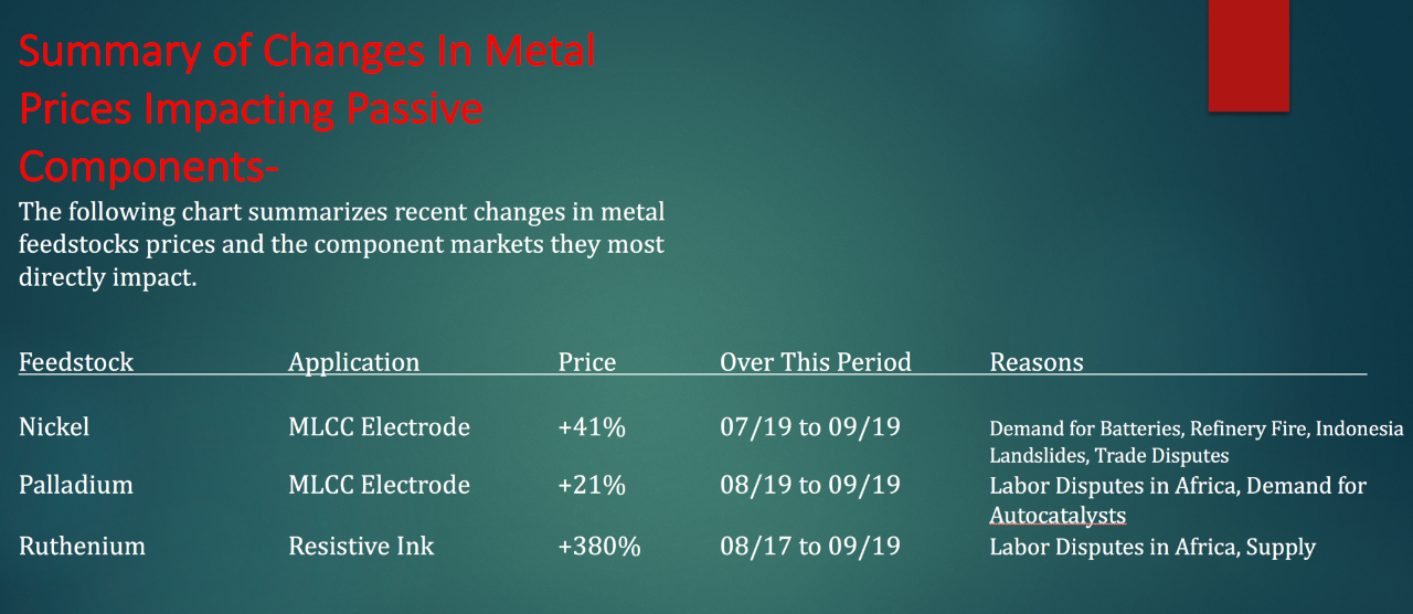 Chart - Nickel Price Trend Per Ton 4/2012–9/2019