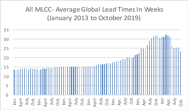 Chart – Average Global MLCC Lead Times in Weeks, Jan. 2013 to Oct. 2019