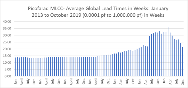 Chart – Average Lead Times for Picofarad-Type MLCCs, Jan. 2013 to Oct. 2019 