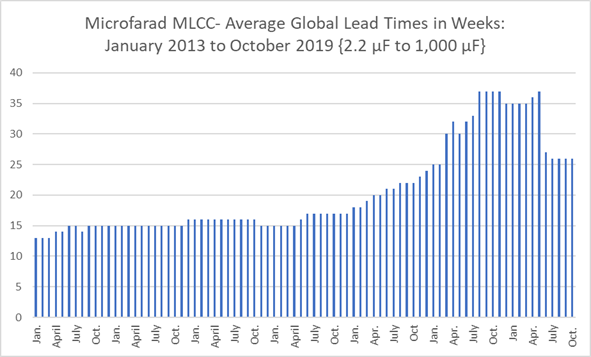 Chart - Average Lead Time for Microfarad-Type MLCCs Jan 2013 to Oct 2019
