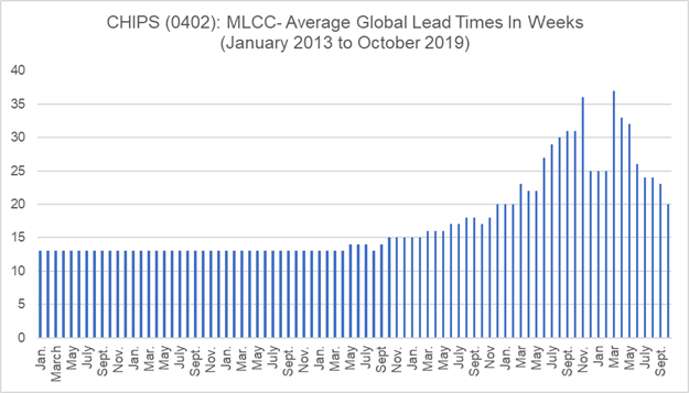 Chart - 0201 Lead Time Trend