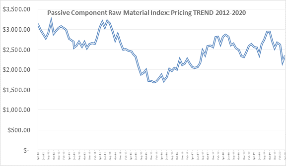 Passive Component Raw Material Index: Pricing Trend 2012-2020