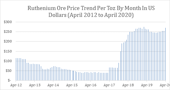 Ruthenium Price Trend, 96 Months of Data (April 2012 – April 2020)
