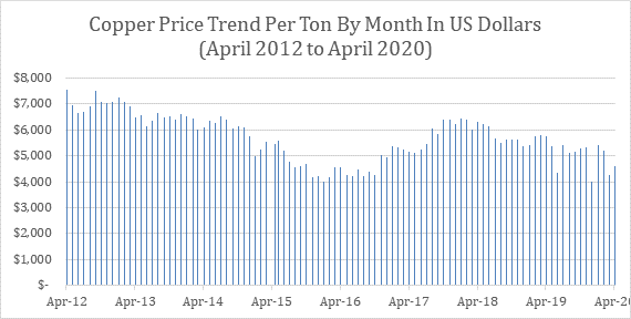 Copper Price Trend, 96 Months of Data (April 2012 – April 2020)
