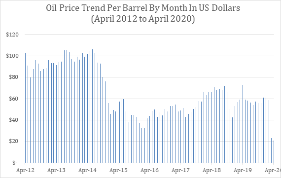 Oil Price Trend, 96 Months of Data (April 2012 – April 2020)
