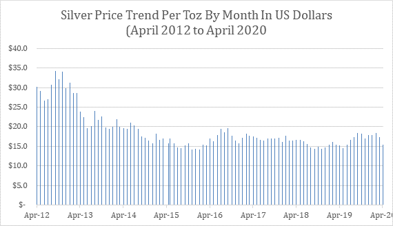 Silver Price Trend, 96 Months of Data (April 2012 – April 2020)