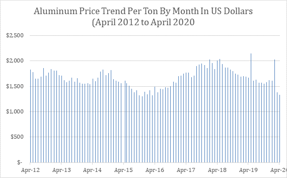 Aluminum Price Trend, 96 Months of Data (April 2012 – April 2020)