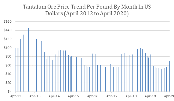 Tantalum Ore Price Trend, 96 Months of Data (April 2012 – April 2020)