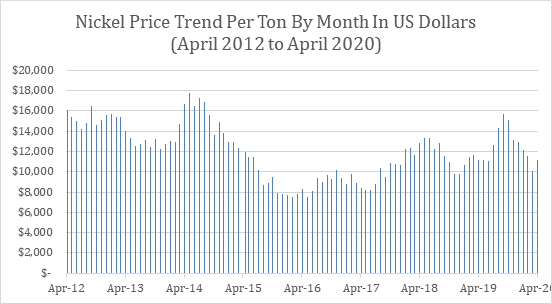 Nickel Price Trend: 96 Months of Data (April 2012-April 2020)
