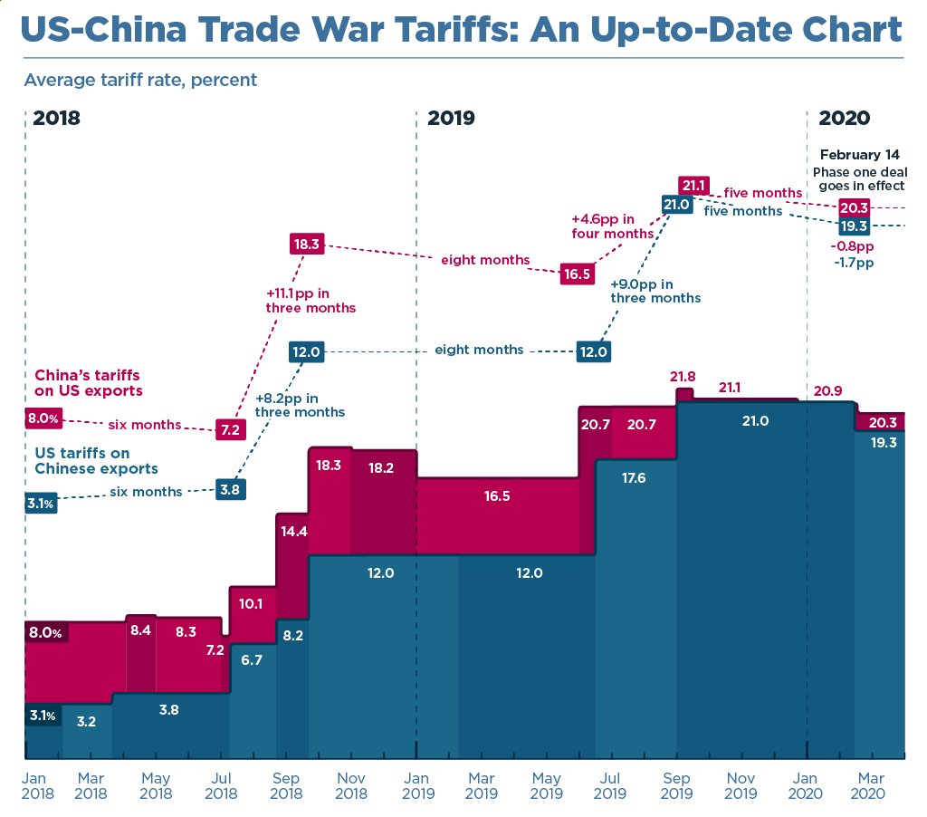 tariff historical timeline